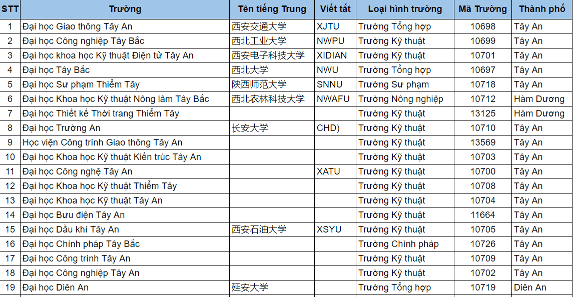 Danh sách các trường Đại học tại Thiểm Tây Trung Quốc
